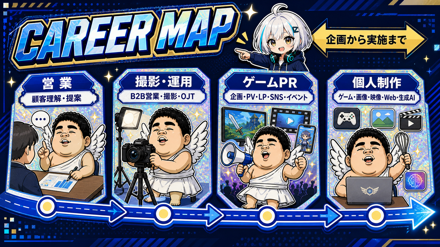 営業、撮影・運用、ゲームPR、個人制作の4段階をキャラクターとともに示したキャリアマップ