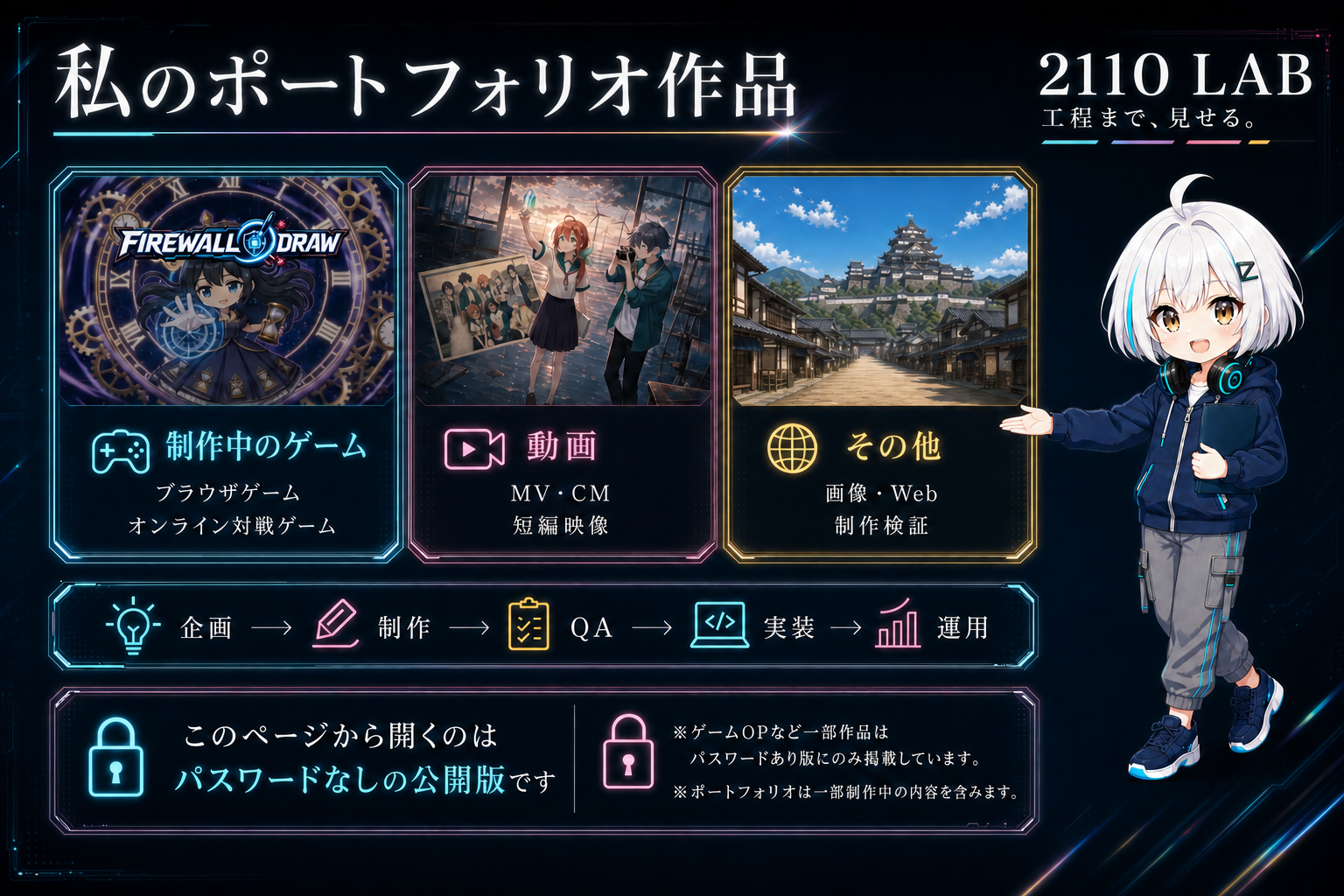 個人制作を制作中のゲーム、動画、その他の3領域に整理し、パスワードなしの公開版とパスワードあり版の掲載範囲の違いをRIAが案内するインフォグラフィック